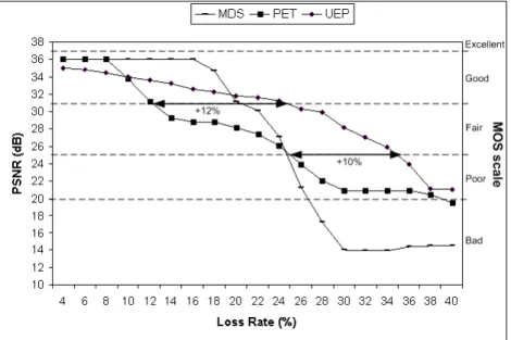 Figure 1.2  Comparaison en PSNR entre DA-UEP, PET et MDS