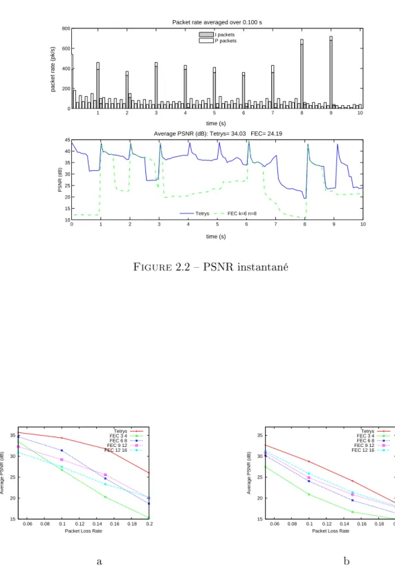 Figure 2.3  PSNR moyen : a) canal de bernoulli b) rafale 2 c) rafale 3