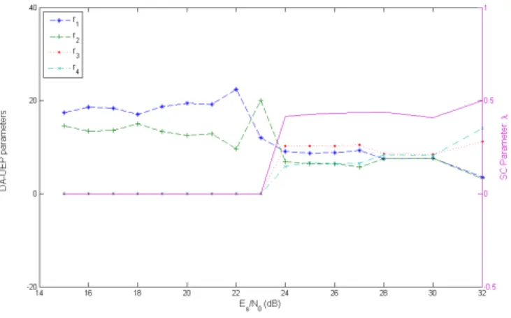 Figure 3.4  Évolution de la redondance allouée r i aux couches de DA-UEP (axe gauche) et du paramètre λ de la modulation hiérarchique (axe droit)