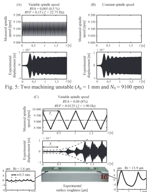 Fig. 5: Two machining unstable (A p  = 1 mm and N 0  = 9100 rpm) 