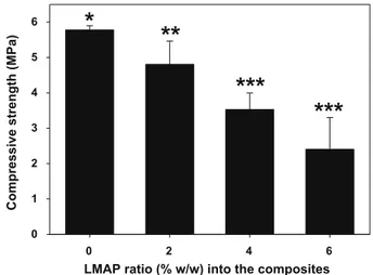Fig. 3 plots the compressive strength vs composites’ LMAP con- con-tent. One-way ANOVA identified the significant effects of LMAP  ra-tios (p &lt; 0.01)