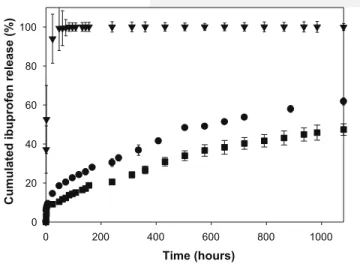 Fig. 4. Ibuprofen in vitro release from composites in SBF, pH 7.25 (N, CP/IBU–