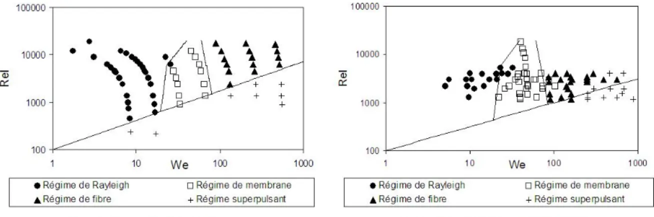 Figure 2.4 – Cartographies des régimes d’atomisation en fonction de W e et Re l . Comparaison des résultats de cette thèse (droite) avec Farago et Chigier [26].