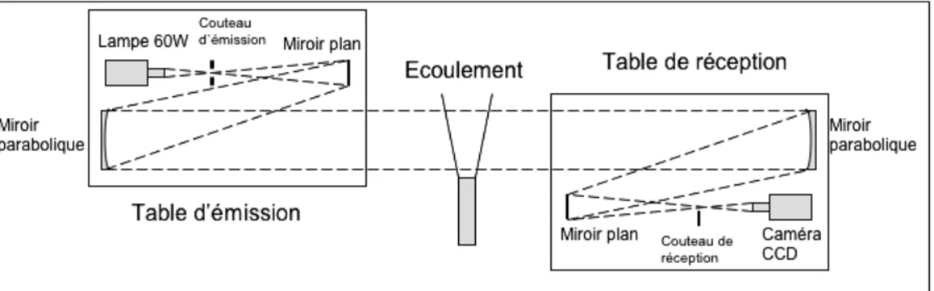 Figure 3.8 – Banc de strioscopie en Z