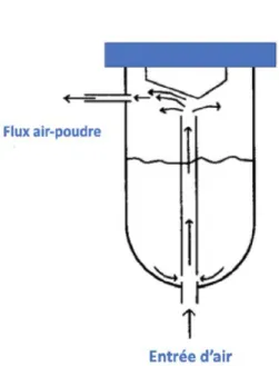 Figure 1 : Le premier principe de fonctionnement d’un dispositif d’aéro-polissage. [75] 