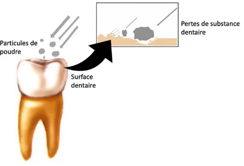 Figure 3 : Évolution du pouvoir abrasif en fonction de la taille des particules. (Figure  personnelle, d’après [72]) 