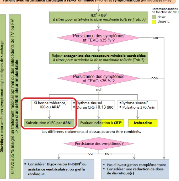 Figure 6 : Nouvel arbre décisionnel pour le traitement de l’ICC 65