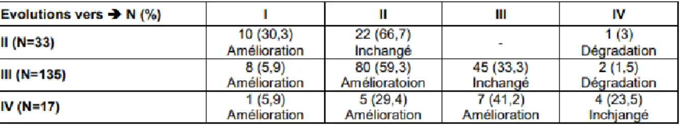 Figure 8 : Evolution de l’ICC chez les patients inclus lors de l’ATU 67