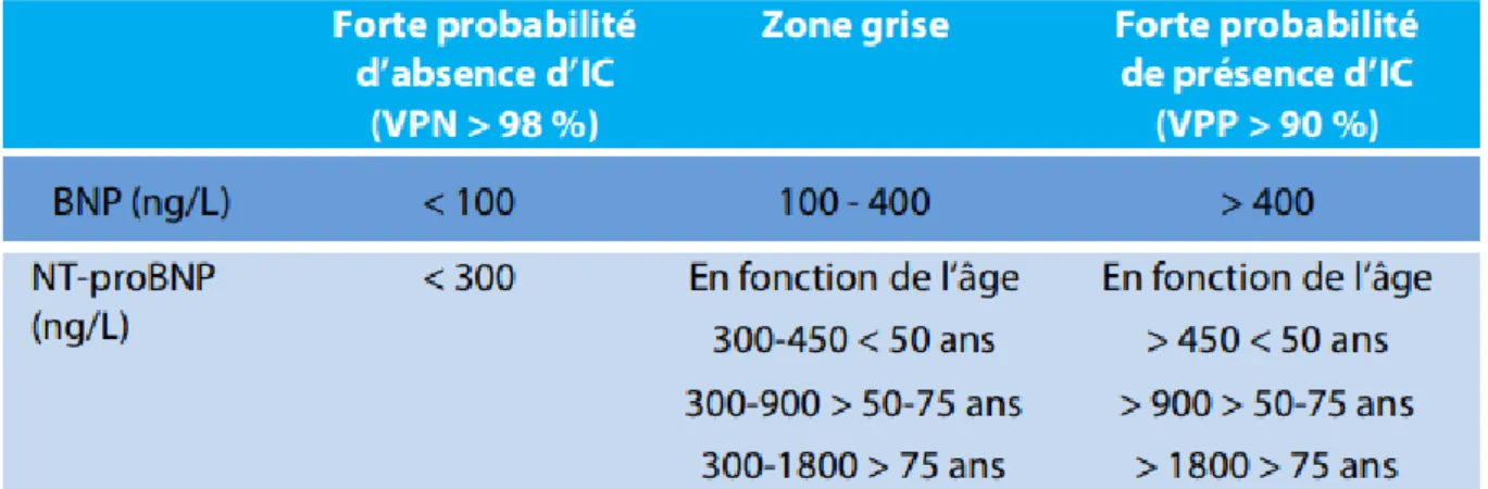 Figure 11 : Normes dans l’IC pour le BNP et NT-proBNP 5,83