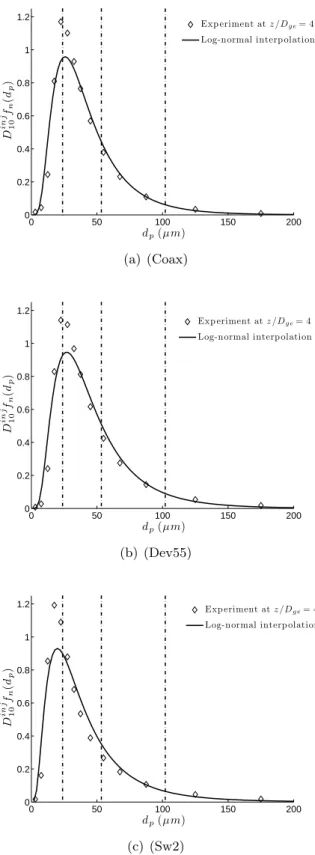 Figure 6.4 – Inflow conditions for the number distribution f n (d p ). Comparison between the experimental distribution at z/D ge = 4 and the prescribed Log-normal interpolation.