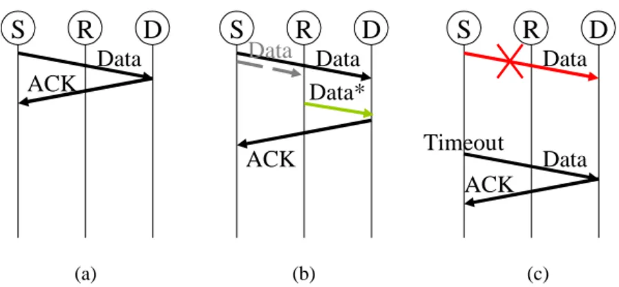 Figure 5.1.5: Message flows of (a) Non-cooperative transmissions (b) Cooperative transmissions and (c)  Non-cooperative transmissions with re-transmission processes