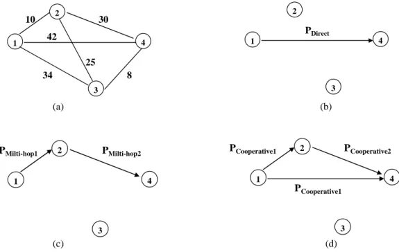 Figure 3.2.1.1: An illustrative network with link costs in term of minimum power requirement for data  transmissions.