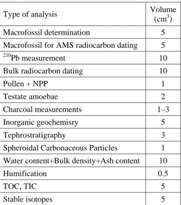 Table 2. Minimum volume of fresh peat needed to  perform the analyses described in this volume