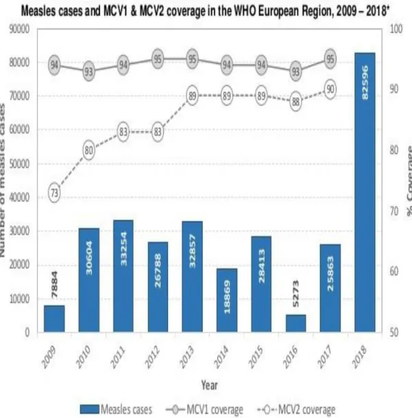 Figure 2 : Nombre de cas et couverture vaccinale en Europe de 2009 à 2018 (OMS) (30) 