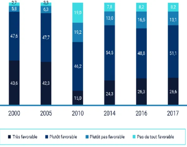 Figure 3 : Evolution de l’opinion sur la vaccination en France de 2000 à 2017  (Santé publique France) (82) 