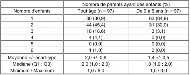 Tableau 2 : Répartition selon le nombre d’enfants 