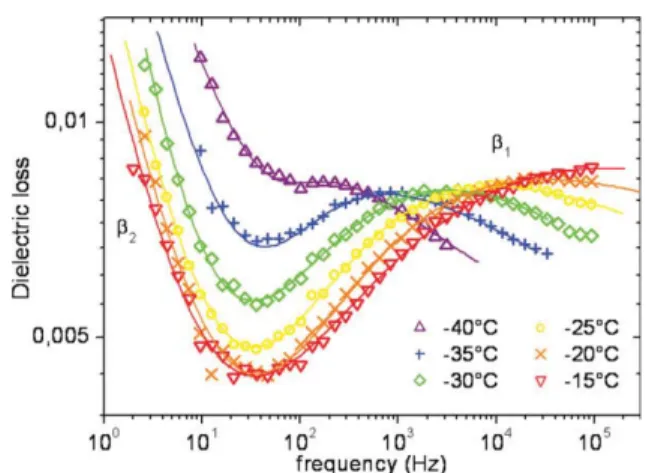 Figure 6 Isothermal dielectric loss at initial state as a function of frequency showing b1 relaxation