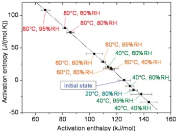 Figure 2 shows that the temperature aging parameter is preponderant in the mechanical damage induced by hydrothermal tests
