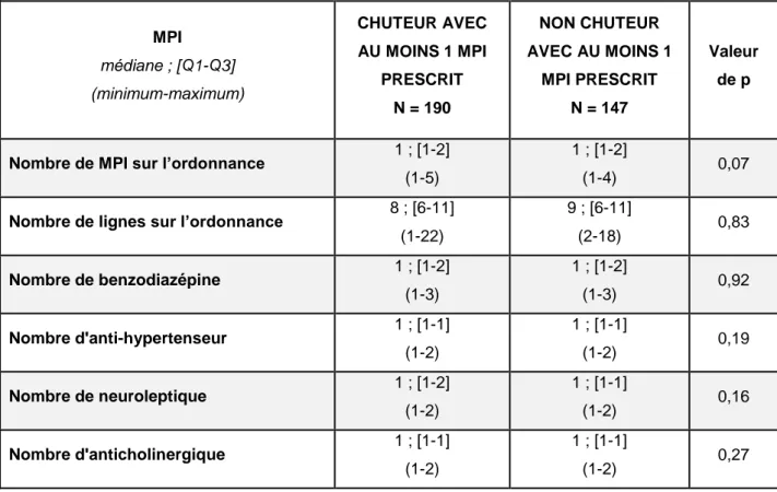 Tableau 4 : Comparaison des médianes de prescription de MPI par classe thérapeutique  entre chuteur et non chuteur 
