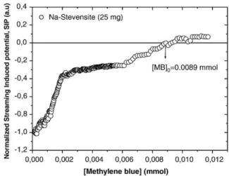 Fig. 2. Variation of the streaming induced potential with methylene blue, MB, concentration for Na-stevensite particles in aqueous dispersions.
