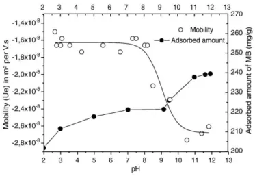 Fig. 4. UV absorption spectra of methylene blue in the supernatant at various contact times.