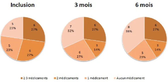 FIGURE N° 6 : Évolution de la répartition du nombre de patients en fonction du nombre de médicaments prescrits dont la durée est inappropriée selon le score MAI