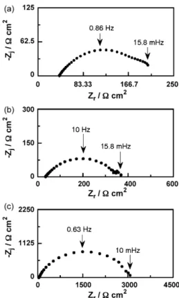 Fig. 2. Polarization curves obtained for the carbon steel electrode for two IBA con- con-centrations after 2 h of immersion in the 0.1 M NaCl solution: () 5 × 10 −4 M and (䊉) 5 × 10 −3 M; (—) without inhibitor.