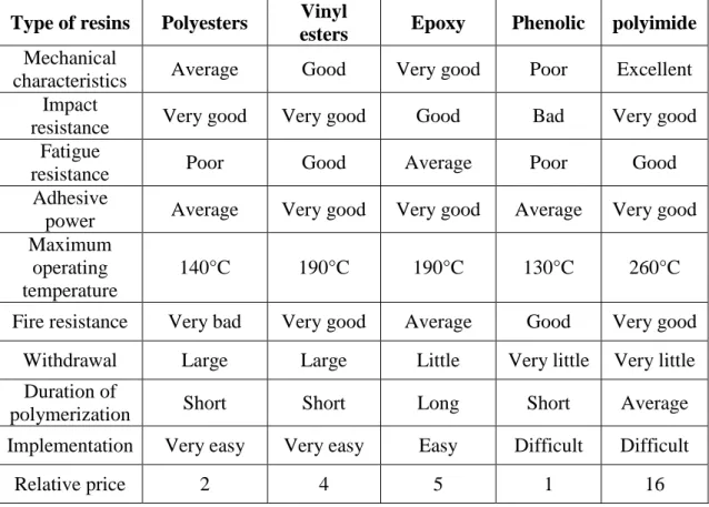 Table 1-2 Main characteristics of most used thermosetting resins  [15,17]