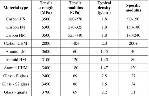Table 1-3 Typical properties of some reinforcement  [17, 20]