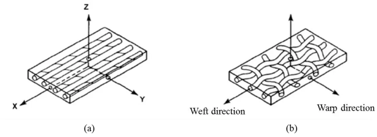 Figure 1-7 Lamina fibre reinforced composite: (a) lamina with unidirectional fibre; (b)  lamina with 2D woven fabric