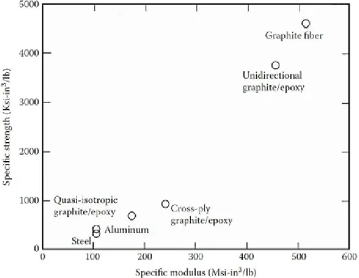 Figure 1-8 Specific strength in function of specific modulus of fibre, lamina, laminate and  metals