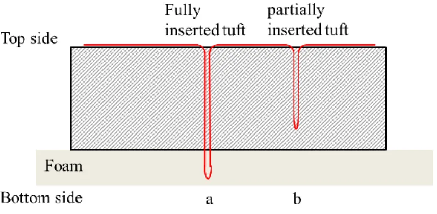 Figure 2-6 Schematic of the thread arrangement in a tufted preform. 