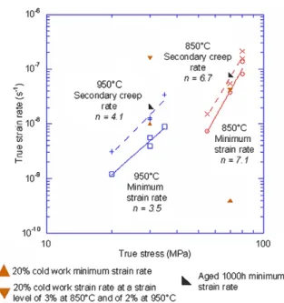 Fig. 11. Stress dependence of the minimum and secondary strain rates at 850 °C and 950 °C.