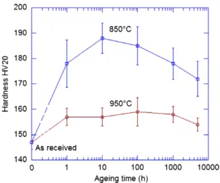 Fig. 4. Inconel 617 hardness evolution with ageing time at 850 °C and 950 °C.