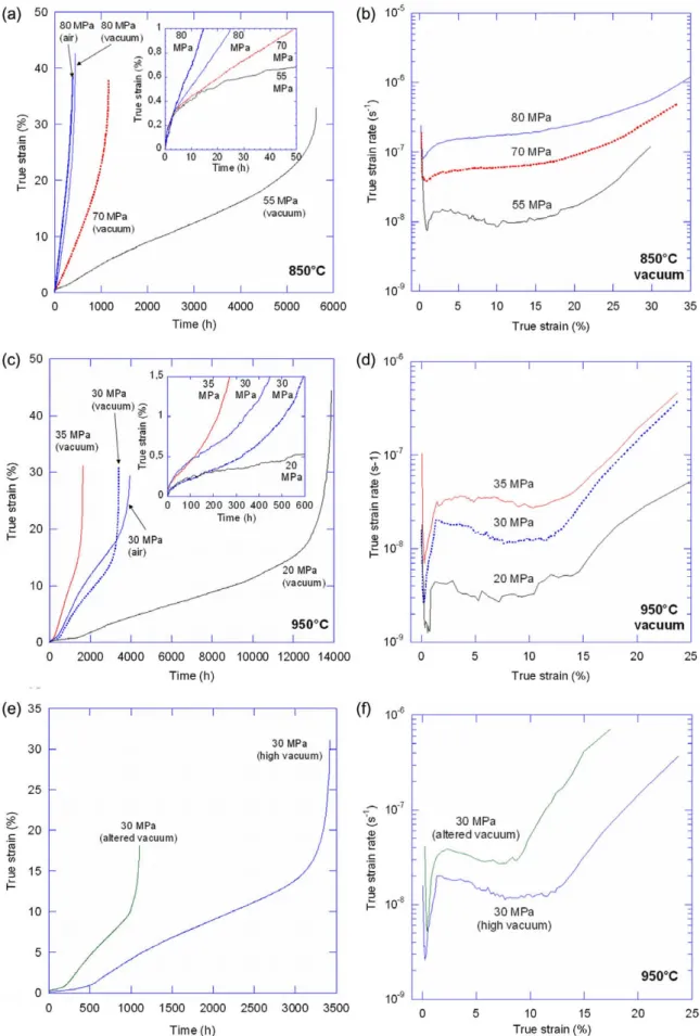 Fig. 5. Creep curves for samples of as received Inconel 617: (a) true strain versus time at 850 °C, (b) true strain rate versus true strain at 850 °C, (c) true strain versus time at 950 °C, (d) true strain rate versus true strain at 950 °C, (e) true strain
