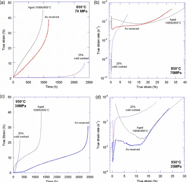 Fig. 9. Comparison of creep curves for samples of as received, aged 1000 h at creep temperature and 20% cold worked Inconel 617: (a) true strain versus time at 850 °C under 70 MPa, (b) true strain rate versus true strain at 850 °C under 70 MPa, (c) true st