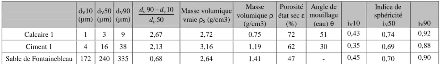 tableau 8.  Propriétés des matériaux qui composent les micro-mortiers de l’étude 