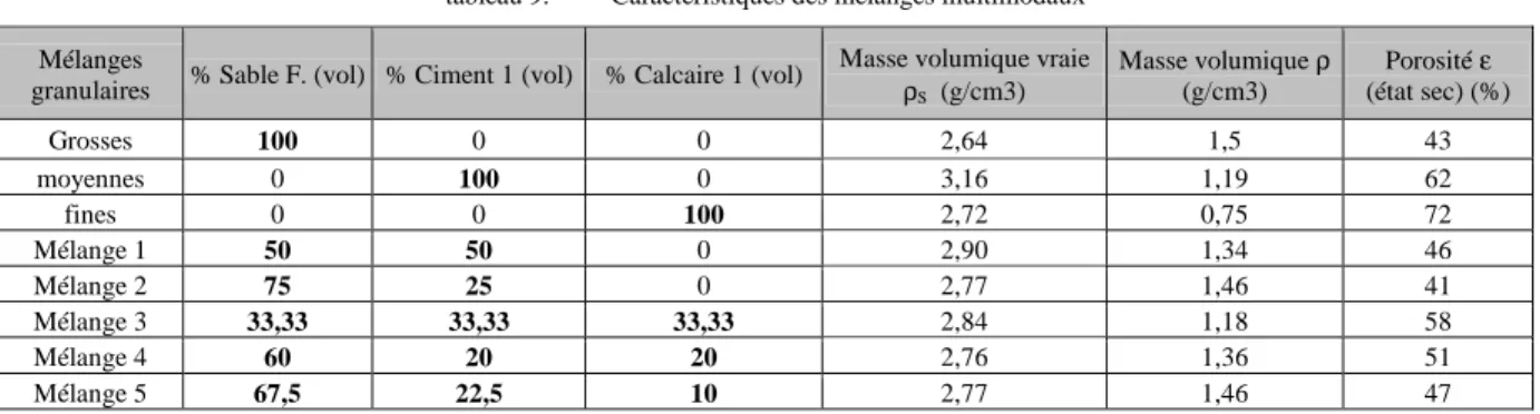 tableau 9.  Caractéristiques des mélanges multimodaux  Mélanges 