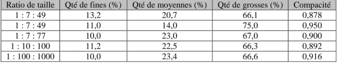 tableau 1.  Compositions et compacités de mélanges granulaires trimodaux : Représentations pour différents  ratios de taille (German, 1989) 