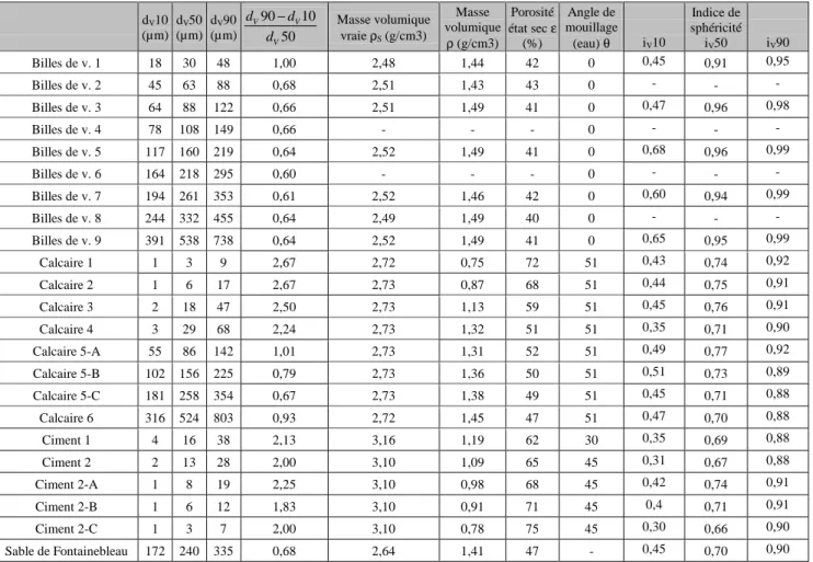 tableau 2.  Propriétés des solides 