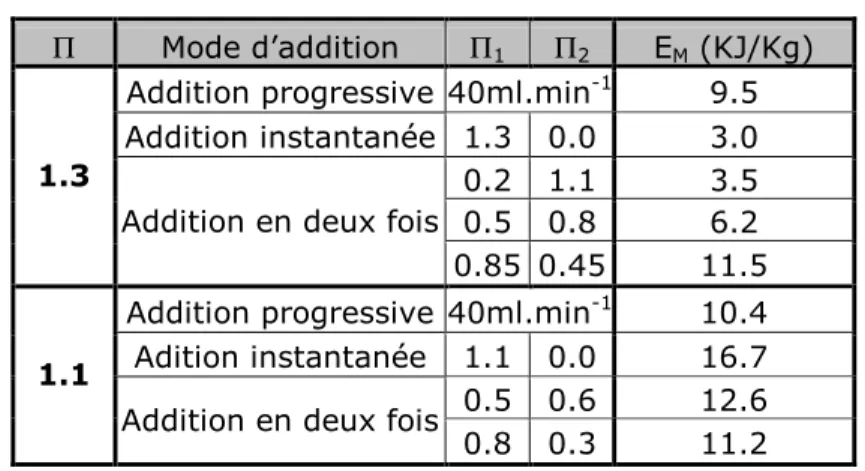 tableau 7.  Energie dépensée pendant le malaxage du calcaire 3 : Comparaison de différents modes d’addition  du liquide (addition progressive de 40 ml.min -1 , addition instantanée et addition en deux coups) pour  Π  = 1,1 et 