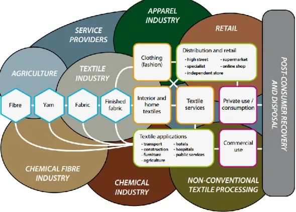 Figure 1.1 An overview of textile sector and its supply chains (Allwood et al. 2006) 
