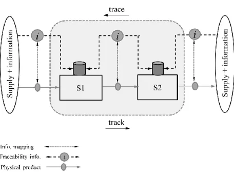 Figure 1.2 Traceability in supply chain 