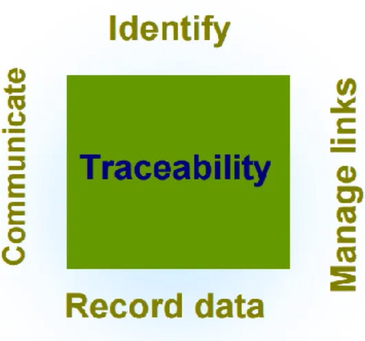 Figure 2.2 Key underlying components of traceability (Gencod-EAN France 2001) 