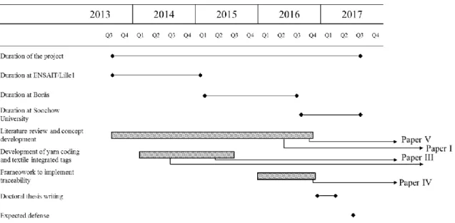 Figure 3.1 Research chronology 