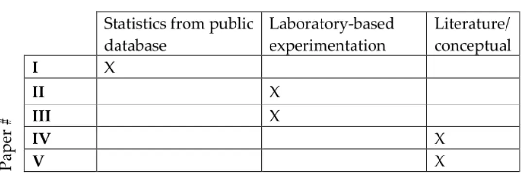 Table 3-3 summarizes the data source for appended papers in the thesis.  