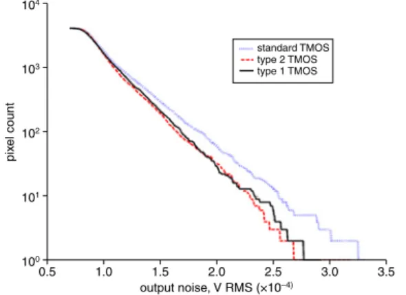 Fig. 4 Cumulative histogram of pixel output noise distribution for each in-pixel source follower transistor type