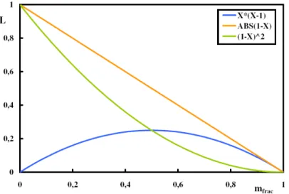 Figure 6: Objective functions for fractional mass penalization (see. tab. 3. Each function posses a relative minimum at m f rac = 1, that helps to keep the optimization close to the original model
