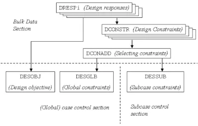 Figure 7: Construction of objective functions and global or subcase design constraints in Nastran input files.