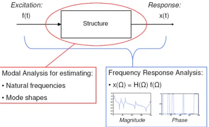 Figure 1: Principal steps of dynamic analyses for structural systems, where x is the displacement vector as a response to the excitation force vector f